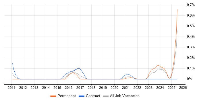 Job vacancy trend for Digital Signage in Bristol