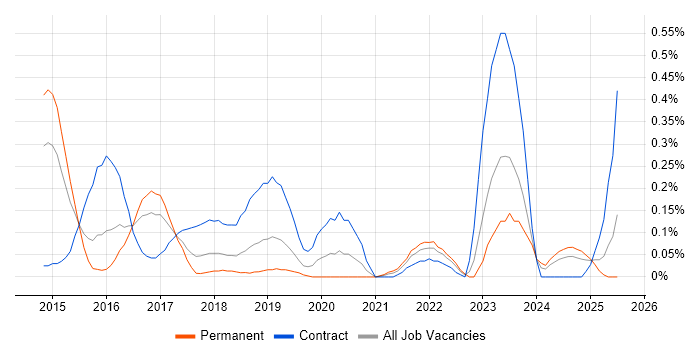 Job vacancy trend for Digital Solutions Architect in Bristol Job vacancy trend for Digital Solutions Architect in Bristol