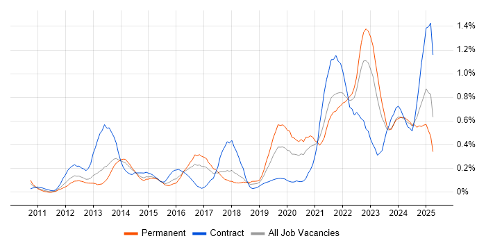 Job vacancy trend for Digital Strategy in Bristol Job vacancy trend for Digital Strategy in Bristol