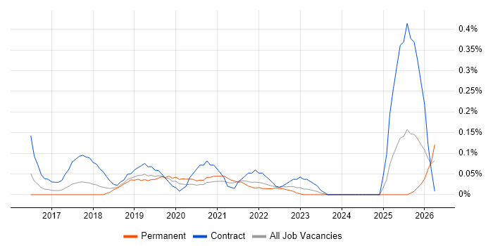 Digital Transformation Manager job vacancy trend in Bristol