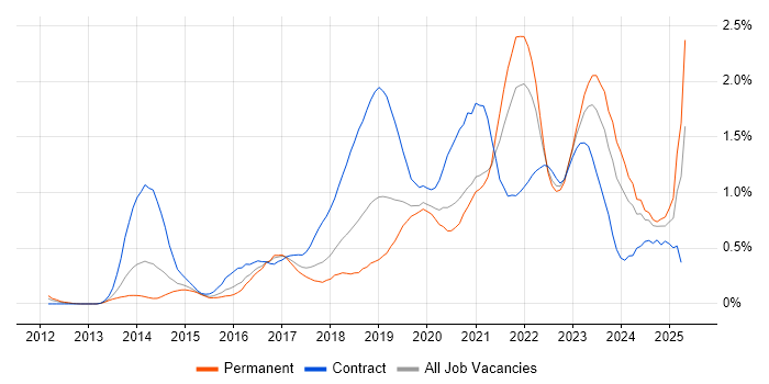Job vacancy trend for Digital Transformation Programme in Bristol Job vacancy trend for Digital Transformation Programme in Bristol