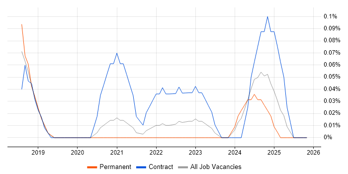 Digital Transformation Strategy job vacancy trend in Bristol