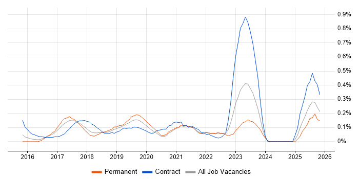 Digital Transformation job vacancy trend in Bristol