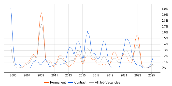 Job vacancy trend for Dimensional Modelling in Bristol Job vacancy trend for Dimensional Modelling in Bristol