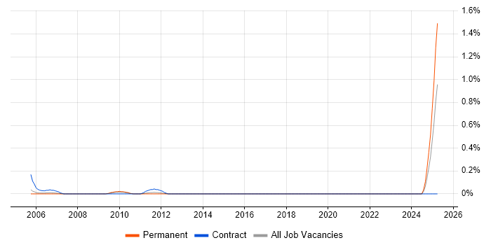 Job vacancy trend for Disaster Recovery Analyst in Bristol