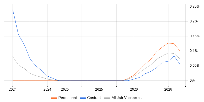 Disaster Recovery Architect job vacancy trend in Bristol