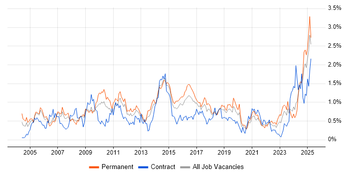 Job vacancy trend for Disaster Recovery in Bristol Job vacancy trend for Disaster Recovery in Bristol
