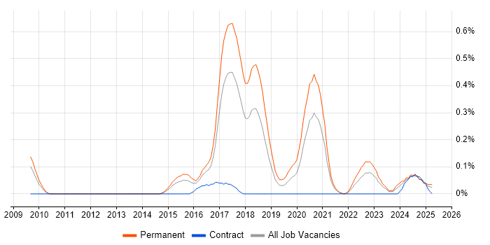 Job vacancy trend for Disruptive Innovation in Bristol Job vacancy trend for Disruptive Innovation in Bristol