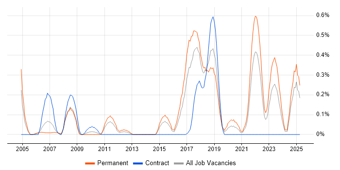 Job vacancy trend for Distributed Applications in Bristol Job vacancy trend for Distributed Applications in Bristol