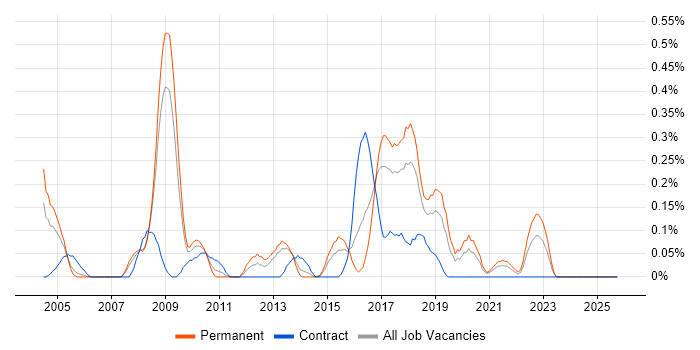 Distributed Architecture job vacancy trend in Bristol