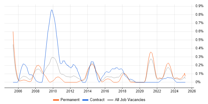 Job vacancy trend for Distributed Computing in Bristol Job vacancy trend for Distributed Computing in Bristol