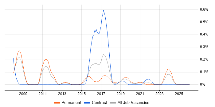 Distributed Denial-of-Service job vacancy trend in Bristol
