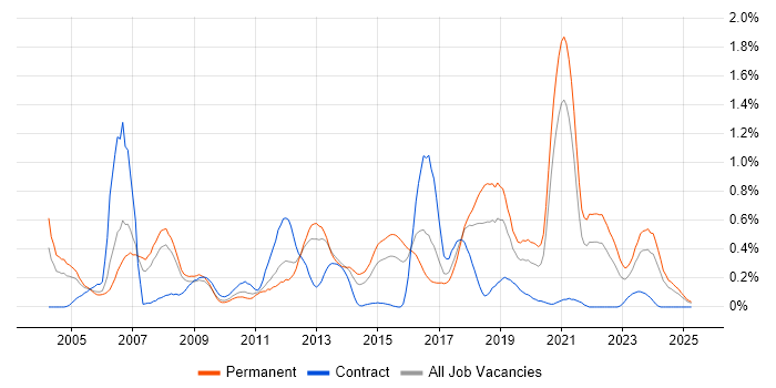 Job vacancy trend for Distributed Systems in Bristol