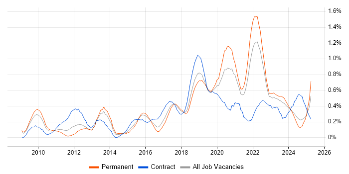 Job vacancy trend for Django in Bristol Job vacancy trend for Django in Bristol