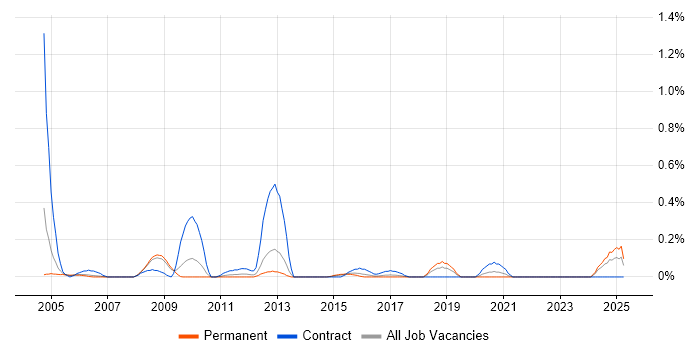 Job vacancy trend for DMZ in Bristol Job vacancy trend for DMZ in Bristol