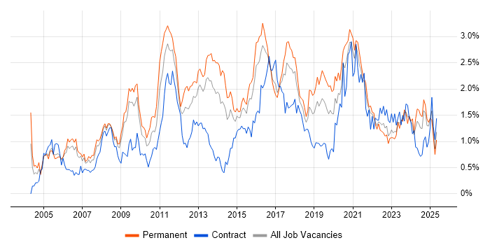 Job vacancy trend for DNS in Bristol Job vacancy trend for DNS in Bristol