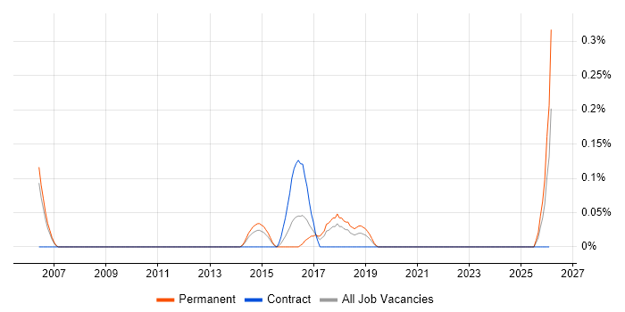 DO-160 job vacancy trend in Bristol