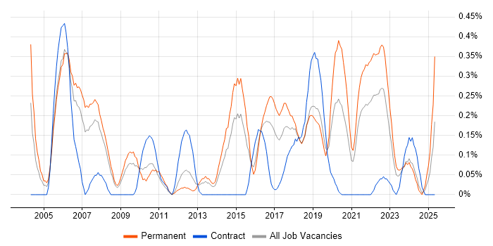 Job vacancy trend for DO-178B in Bristol