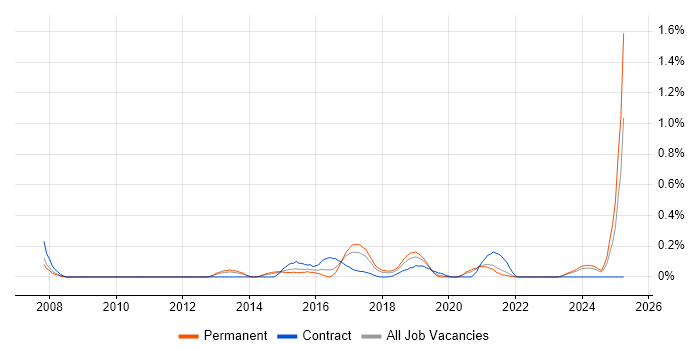 Job vacancy trend for DO-254 in Bristol