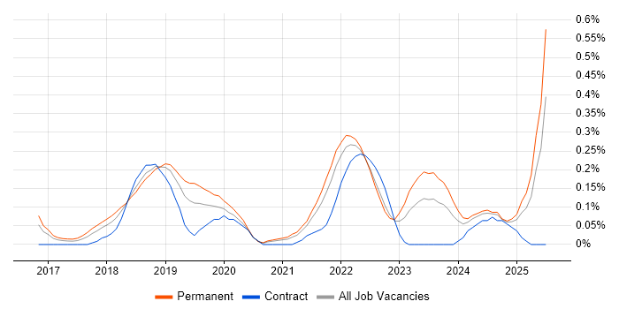Job vacancy trend for Docker Swarm in Bristol