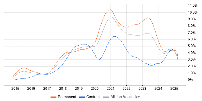 Job vacancy trend for Docker in Bristol Job vacancy trend for Docker in Bristol