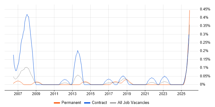 Document Controller job vacancy trend in Bristol