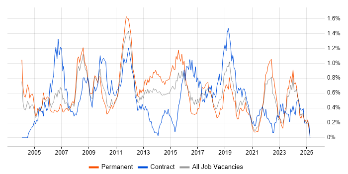 Job vacancy trend for Document Management in Bristol