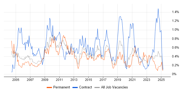 Job vacancy trend for Documentation Skills in Bristol