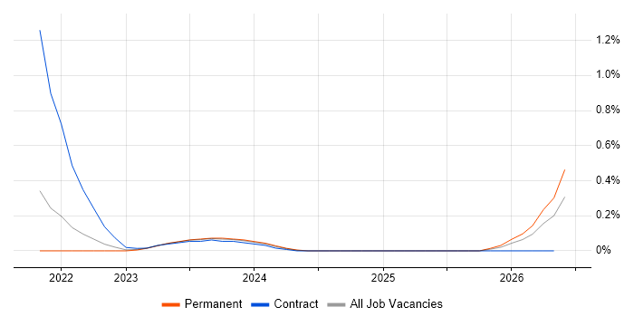 DocumentDB job vacancy trend in Bristol