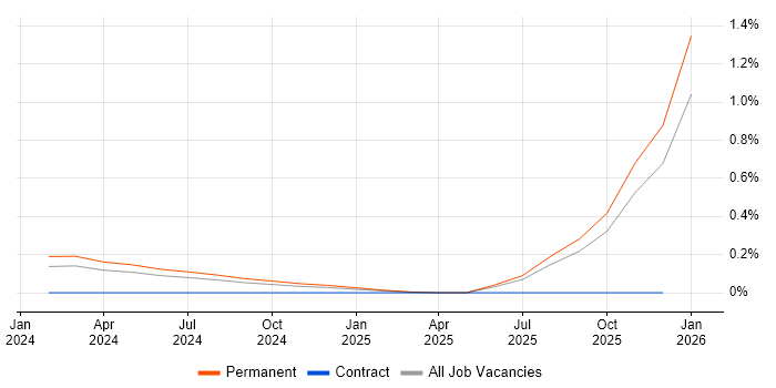 DocuSign job vacancy trend in Bristol