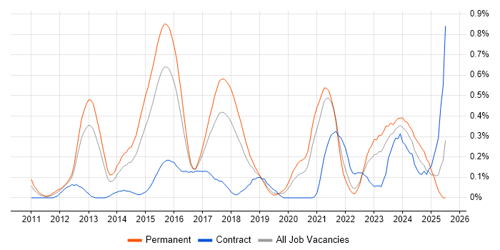 Job vacancy trend for Domain-Driven Design in Bristol Job vacancy trend for Domain-Driven Design in Bristol