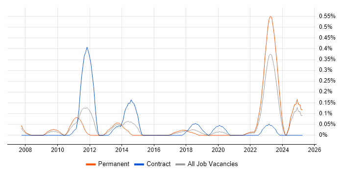 Job vacancy trend for Domain Models in Bristol