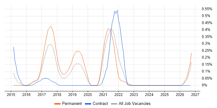 Don't repeat yourself (DRY) job vacancy trend in Bristol