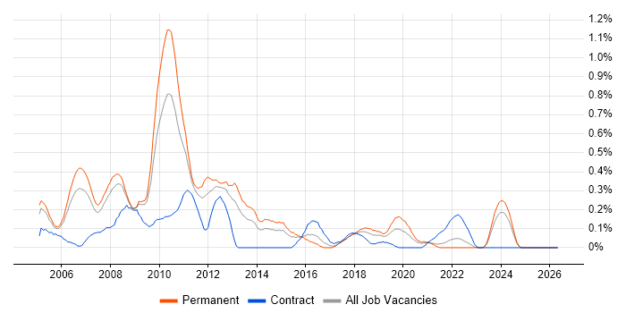 .NET Applications Developer job vacancy trend in Bristol