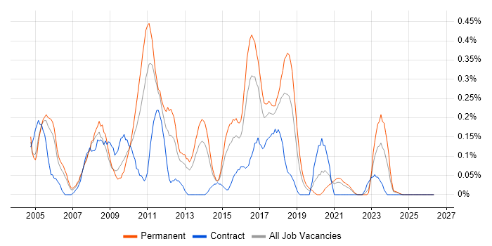 .NET Architect job vacancy trend in Bristol