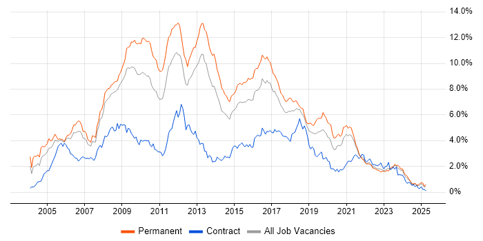 Job vacancy trend for .NET Developer in Bristol