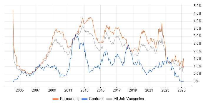 Job vacancy trend for .NET Framework in Bristol Job vacancy trend for .NET Framework in Bristol
