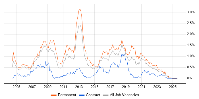 Job vacancy trend for .NET Software Developer in Bristol