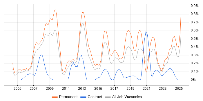 Job vacancy trend for .NET Software Engineer in Bristol