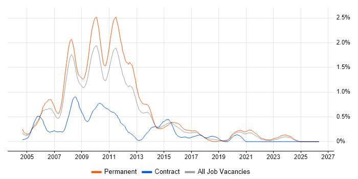 .NET Web Developer job vacancy trend in Bristol