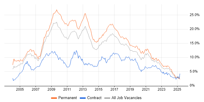 Job vacancy trend for .NET in Bristol Job vacancy trend for .NET in Bristol