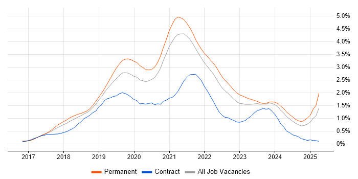 Job vacancy trend for .NET Core in Bristol Job vacancy trend for .NET Core in Bristol