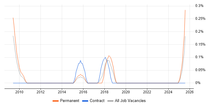 Job vacancy trend for Doxygen in Bristol