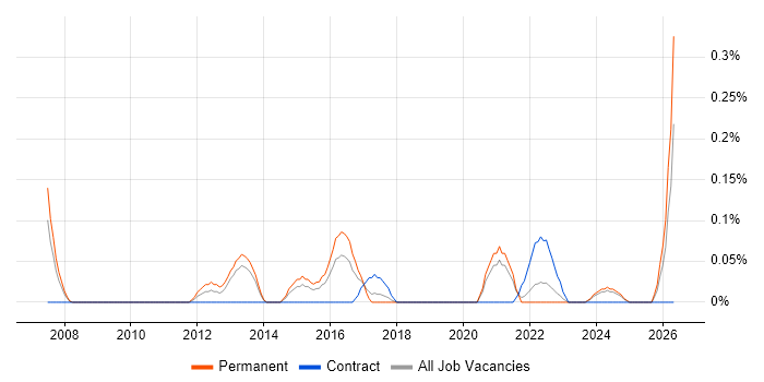 Draytek job vacancy trend in Bristol