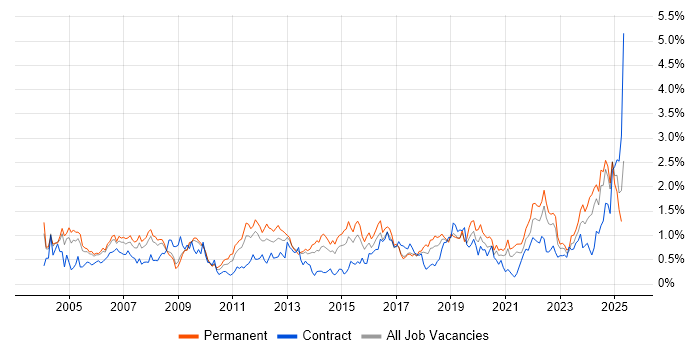 Job vacancy trend for Driving Licence in Bristol Job vacancy trend for Driving Licence in Bristol