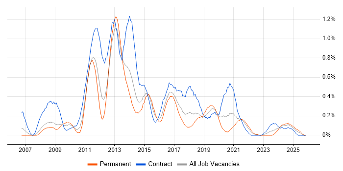 Drupal Developer job vacancy trend in Bristol