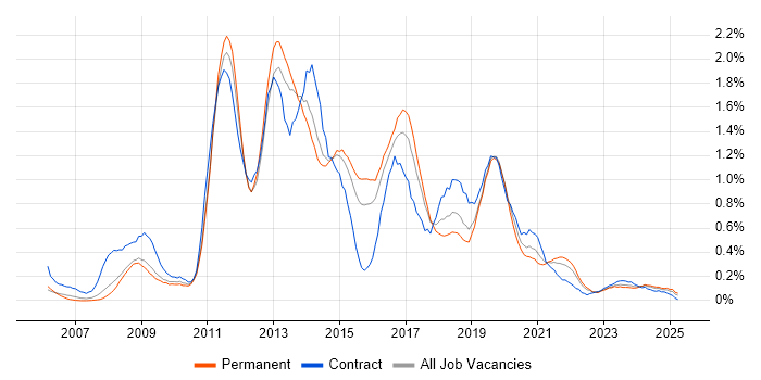 Job vacancy trend for Drupal in Bristol