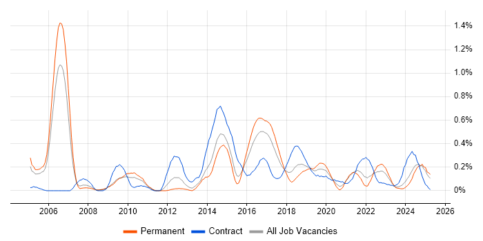 Job vacancy trend for Due Diligence in Bristol Job vacancy trend for Due Diligence in Bristol