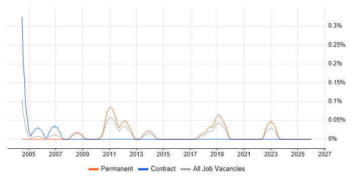Dutch Language job vacancy trend in Bristol