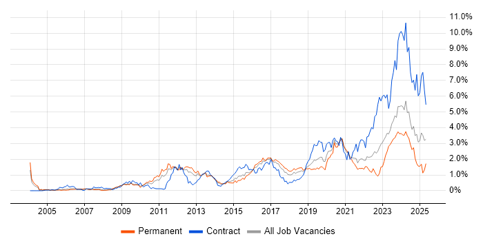 Job vacancy trend for DV Cleared in Bristol Job vacancy trend for DV Cleared in Bristol